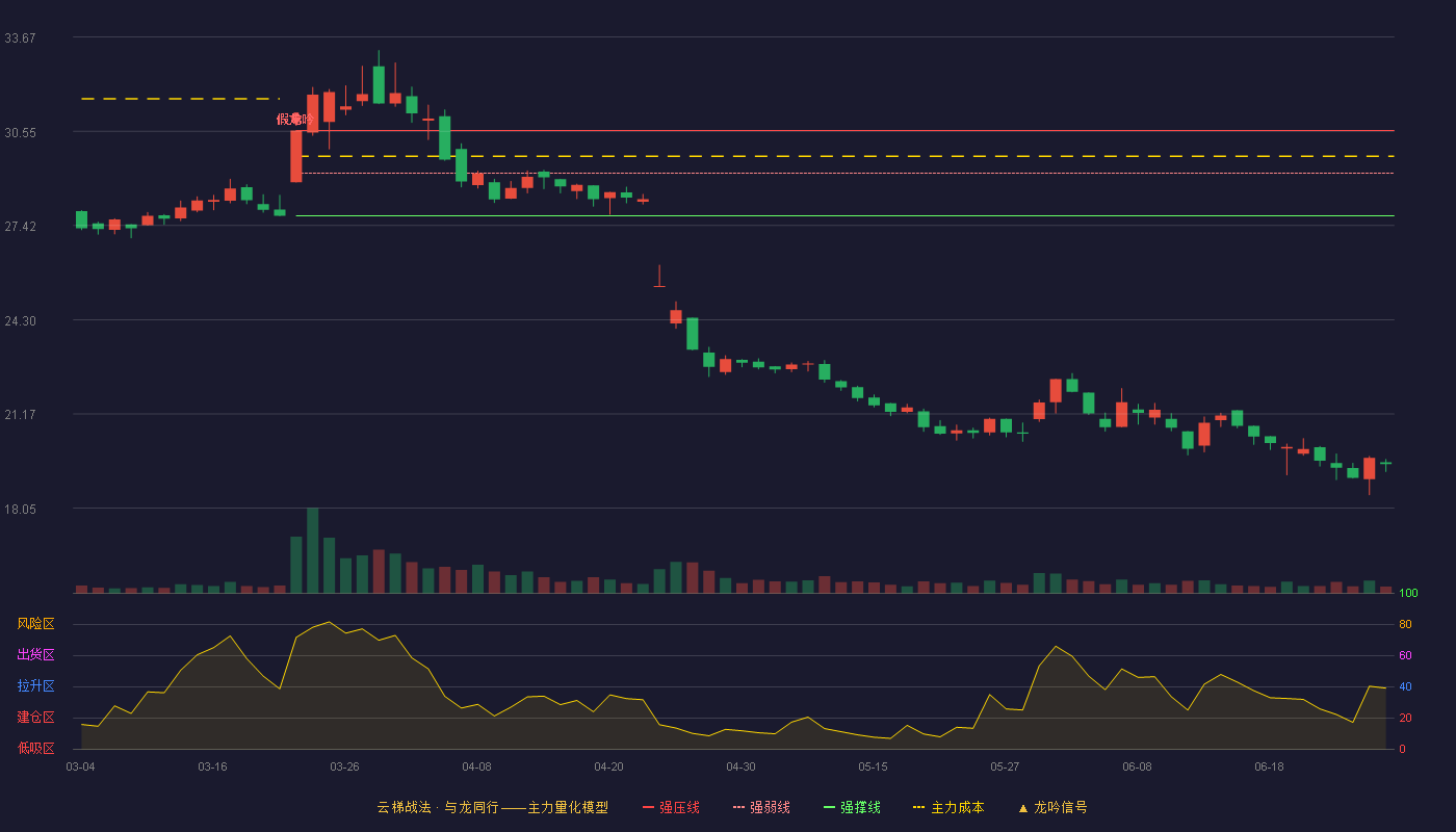 爱玛科技(603529)云梯战法K线图