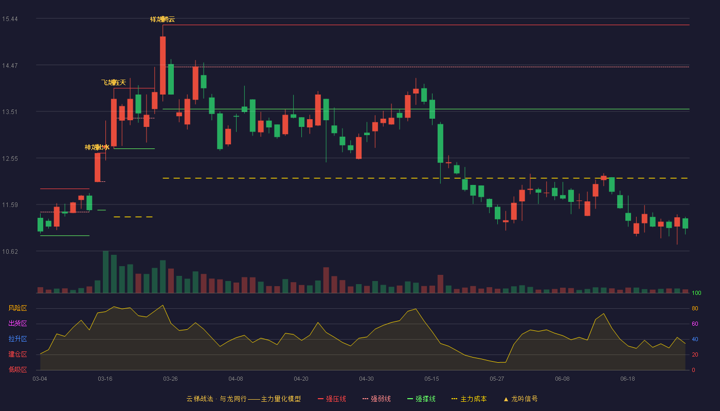 健盛集团(603558)云梯战法K线图