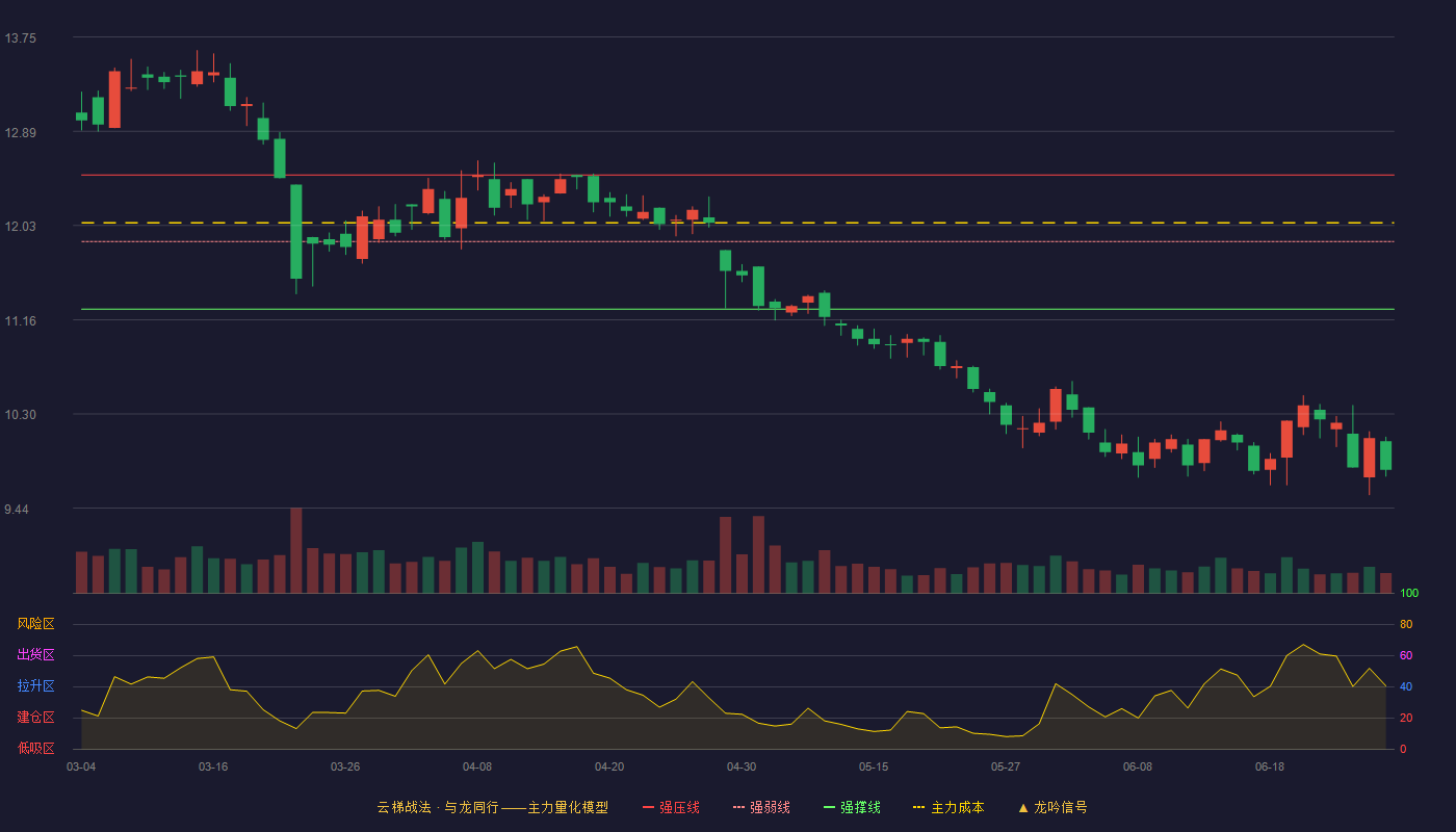 普莱柯(603566)云梯战法K线图 - 强压线12.49 强弱线11.88 强撑线11.26 破位区