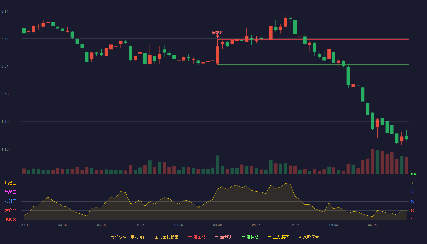 珍宝岛(603567)云梯战法K线图 - 强压线7.28 强弱线6.92 强撑线6.55 破位区