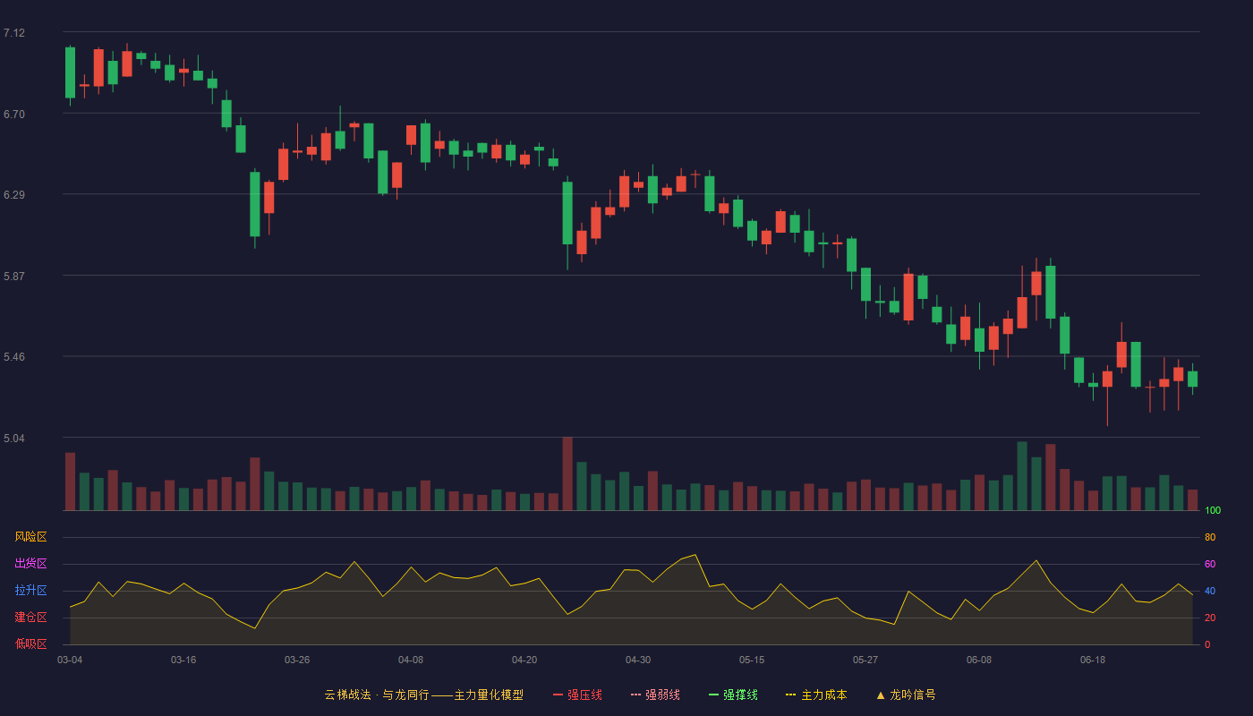 长久物流(603569)云梯战法K线图 - 强压线9.95 强弱线9.28 强撑线8.61 破位区