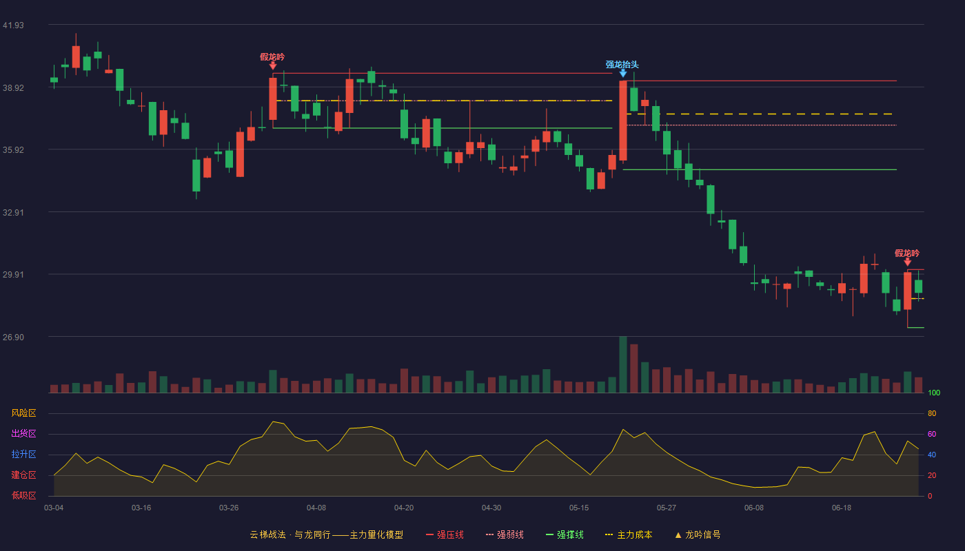 康辰药业(603590)云梯战法K线图 - 强压线30.13 强弱线28.73 强撑线27.33 强势区