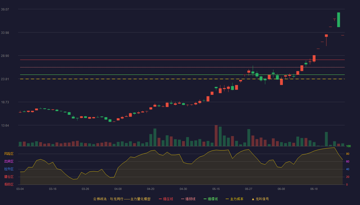 东尼电子(603595)云梯战法K线图 - 强压线27.97 强弱线26.34 强撑线24.70 加速区