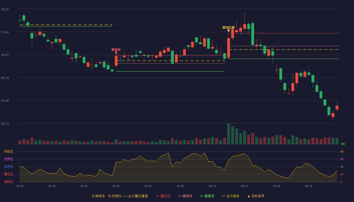 伯特利(603596)云梯战法K线图 - 强压线33.47 强弱线31.95 强撑线30.43 破位区