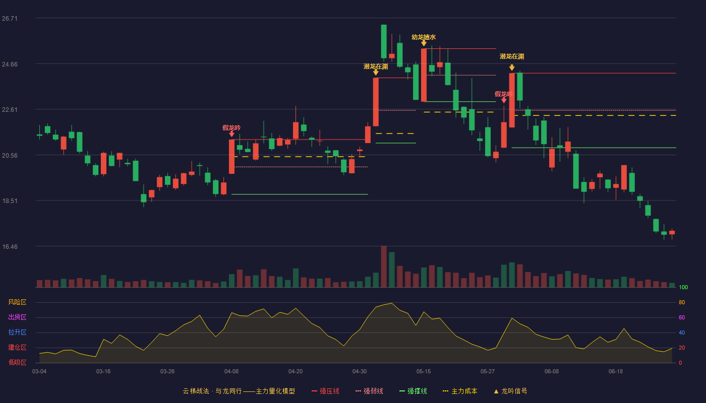 引力传媒(603598)云梯战法K线图 - 强压线24.23 强弱线22.56 强撑线20.88 破位区