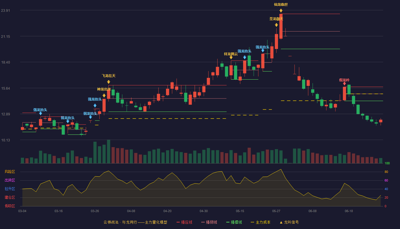 再升科技(603601)云梯战法K线图 - 强压线15.77 强弱线15.02 强撑线14.27 破位区