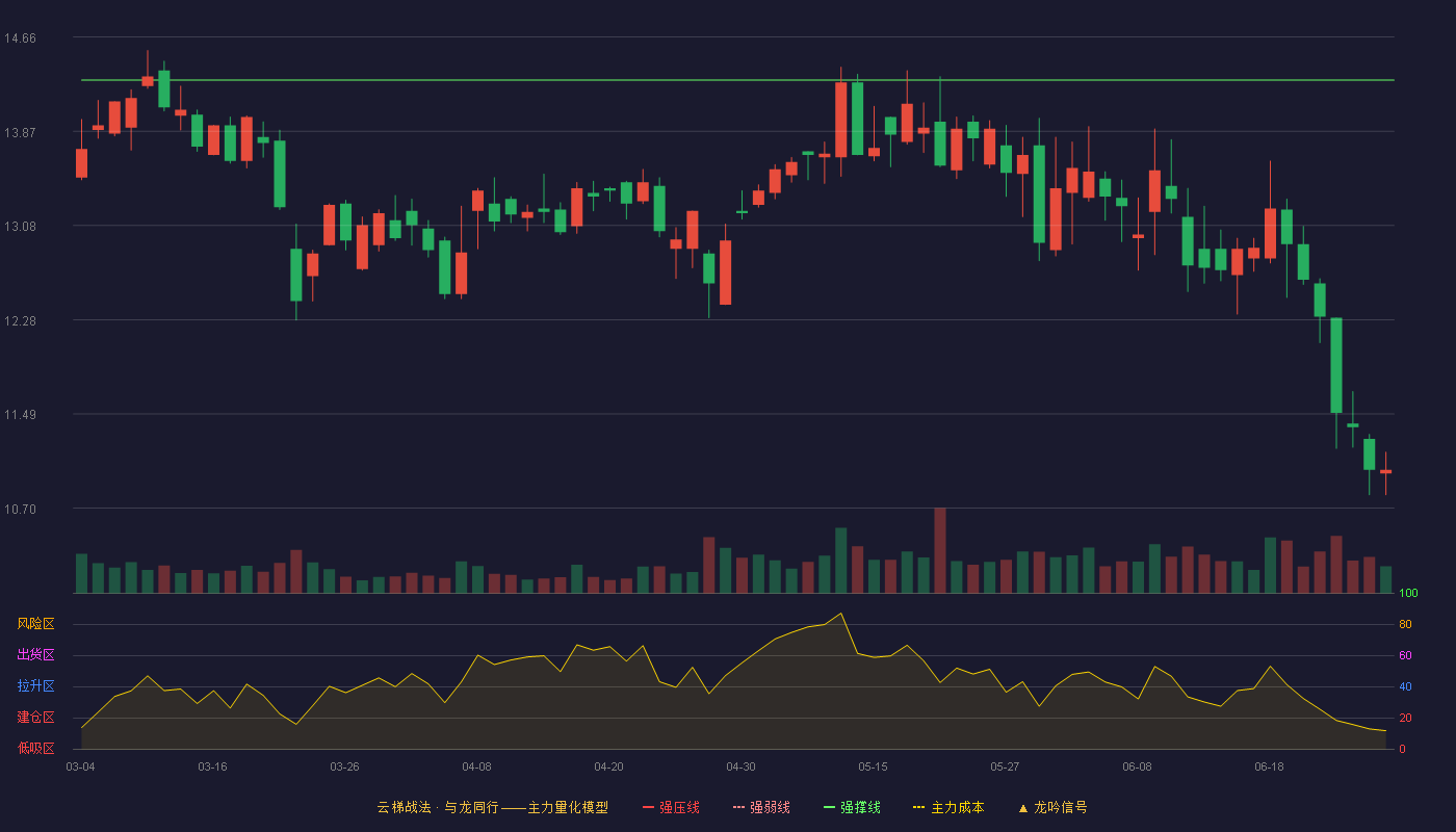 纵横通信(603602)云梯战法K线图