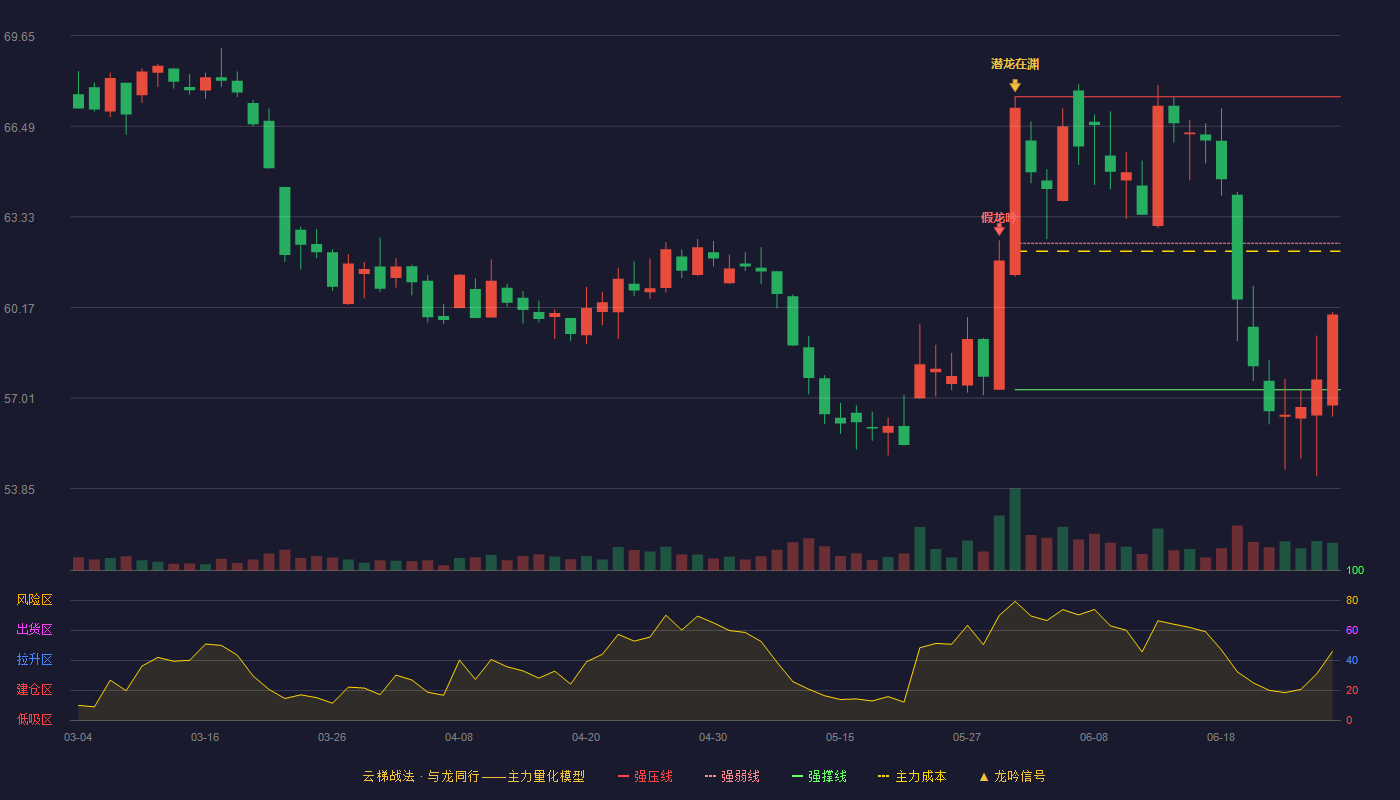 珀莱雅(603605)云梯战法K线图 - 强压线67.52 强弱线62.41 强撑线57.30 弱势区