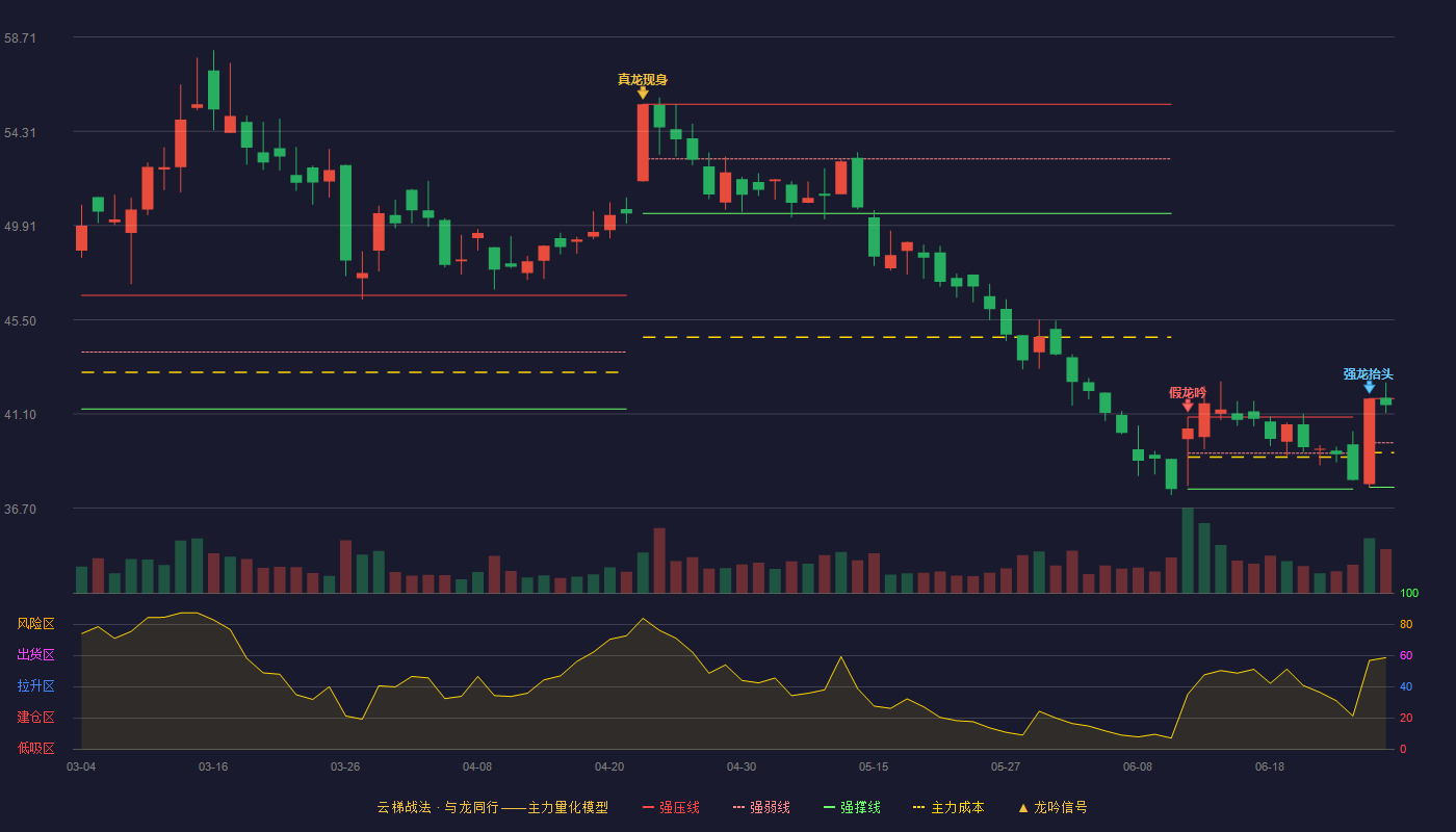 东方电缆(603606)云梯战法K线图 - 强压线41.82 强弱线39.75 强撑线37.68 强势区