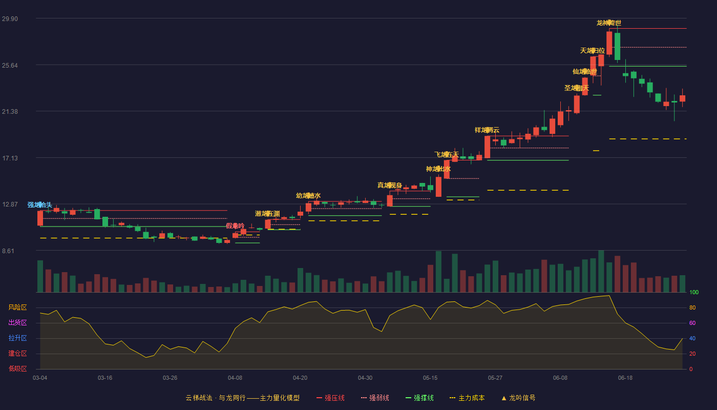 天创时尚(603608)云梯战法K线图