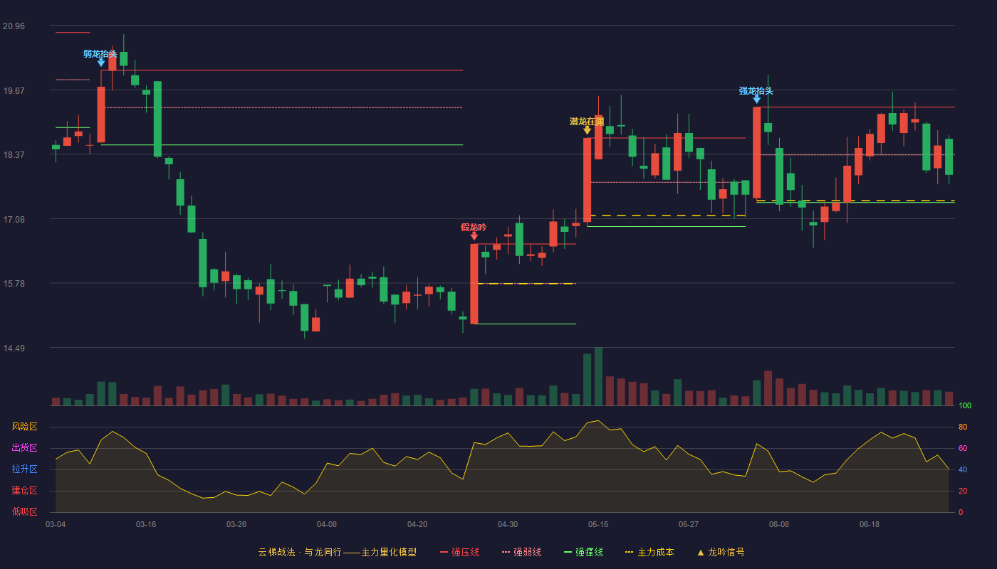 麒盛科技(603610)云梯战法K线图 - 强压线19.32 强弱线18.36 强撑线17.40 弱势区