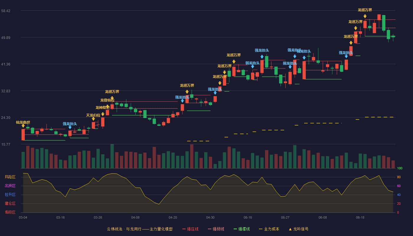 杭电股份(603618)云梯战法K线图 - 强压线55.51 强弱线52.86 强撑线50.21 破位区