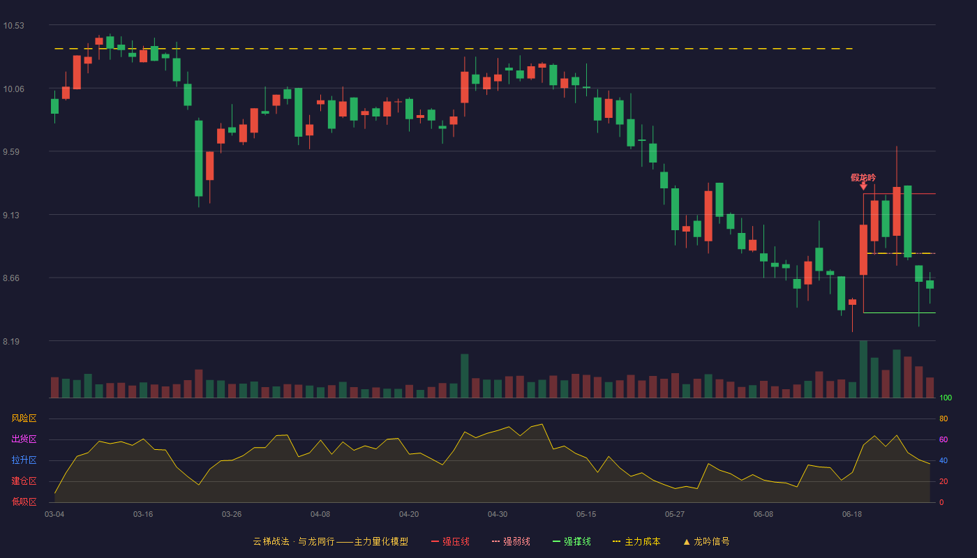畅联股份(603648)云梯战法K线图 - 强压线9.28 强弱线8.84 强撑线8.40 弱势区