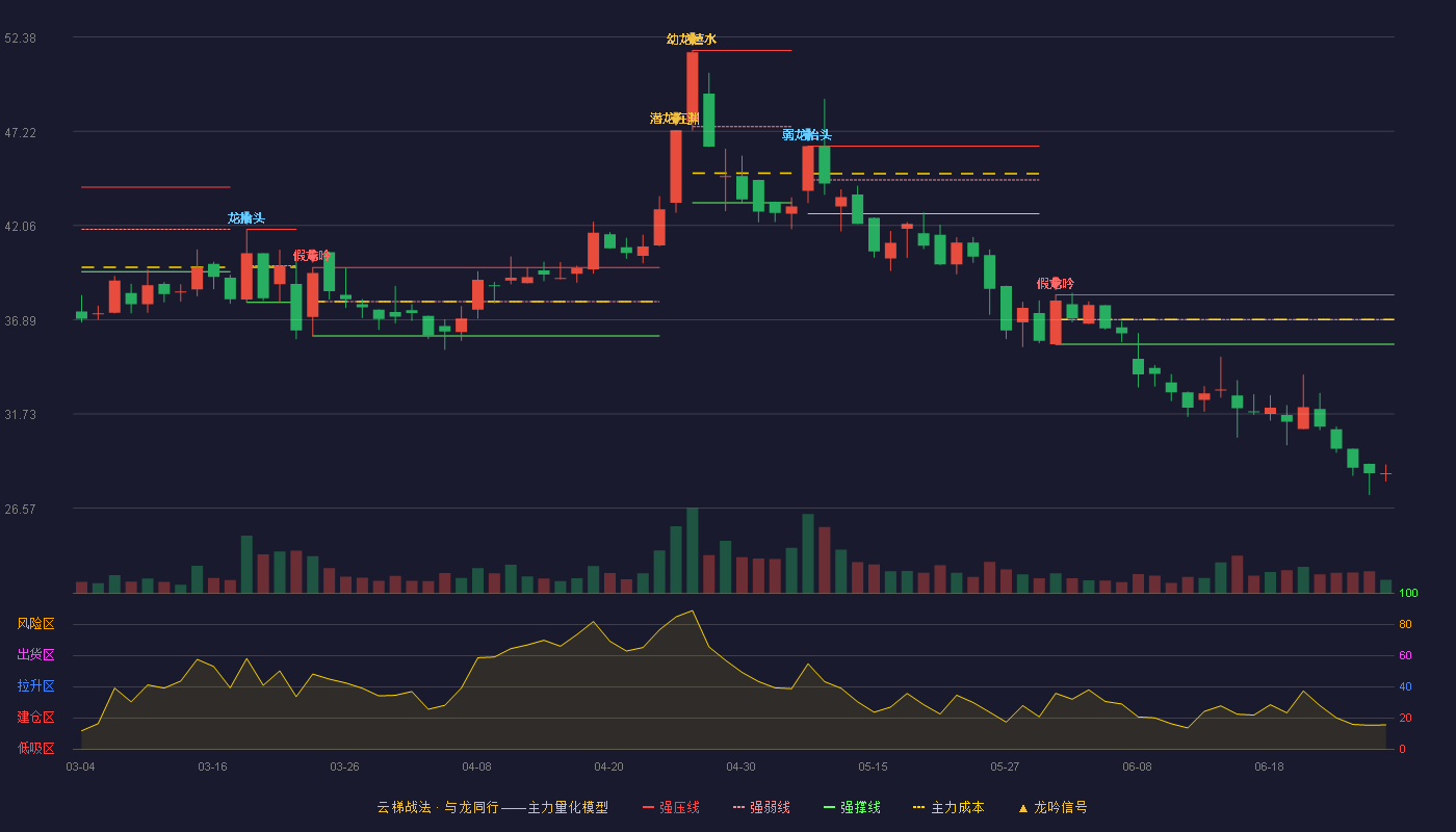 朗博科技(603655)云梯战法K线图