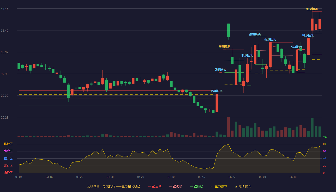 恒林股份(603661)云梯战法K线图