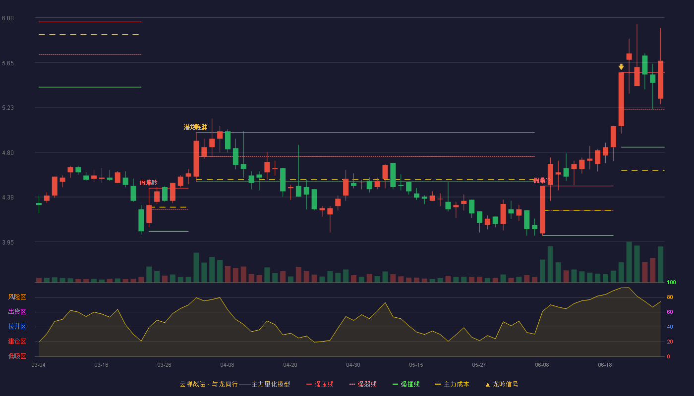 灵康药业(603669)云梯战法K线图
