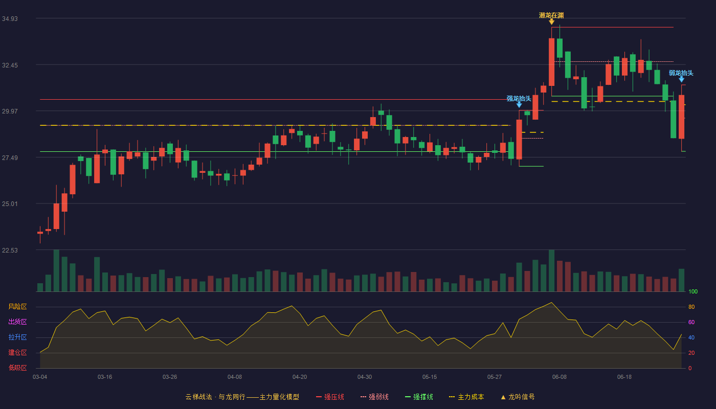 晶华新材(603683)云梯战法K线图 - 强压线31.36 强弱线29.58 强撑线27.80 弱势区