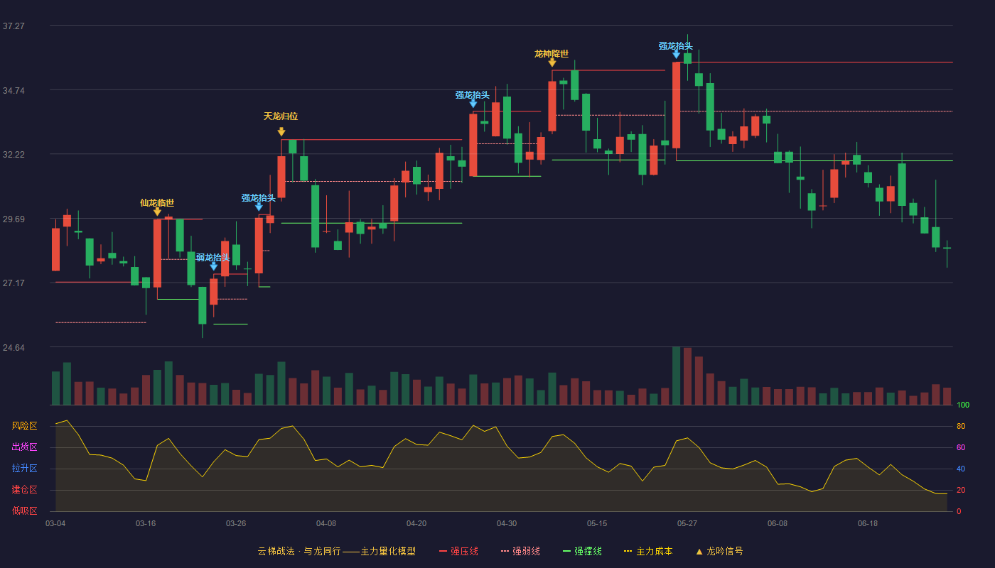 晨丰科技(603685)云梯战法K线图 - 强压线35.82 强弱线33.89 强撑线31.95 破位区