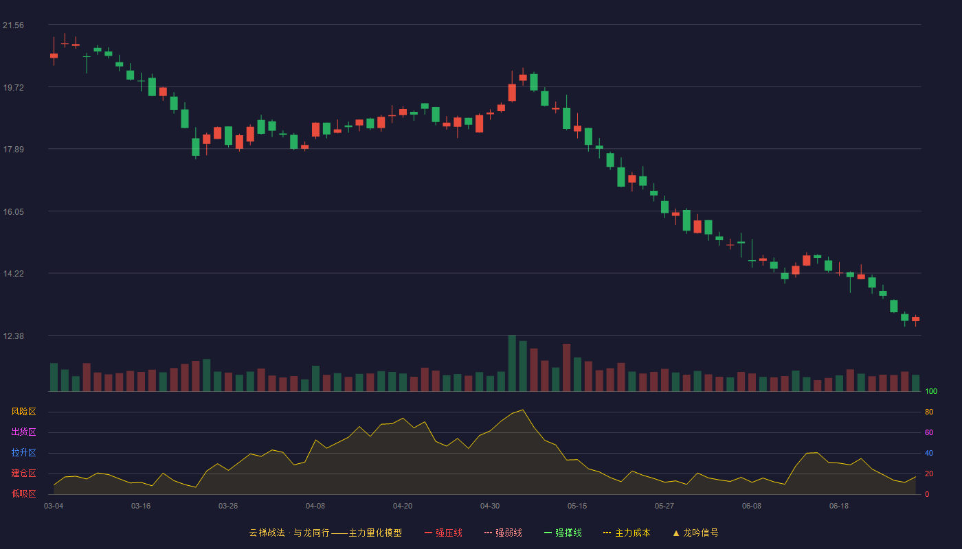 福龙马(603686)云梯战法K线图 - 强压线31.58 强弱线29.62 强撑线27.65 破位区