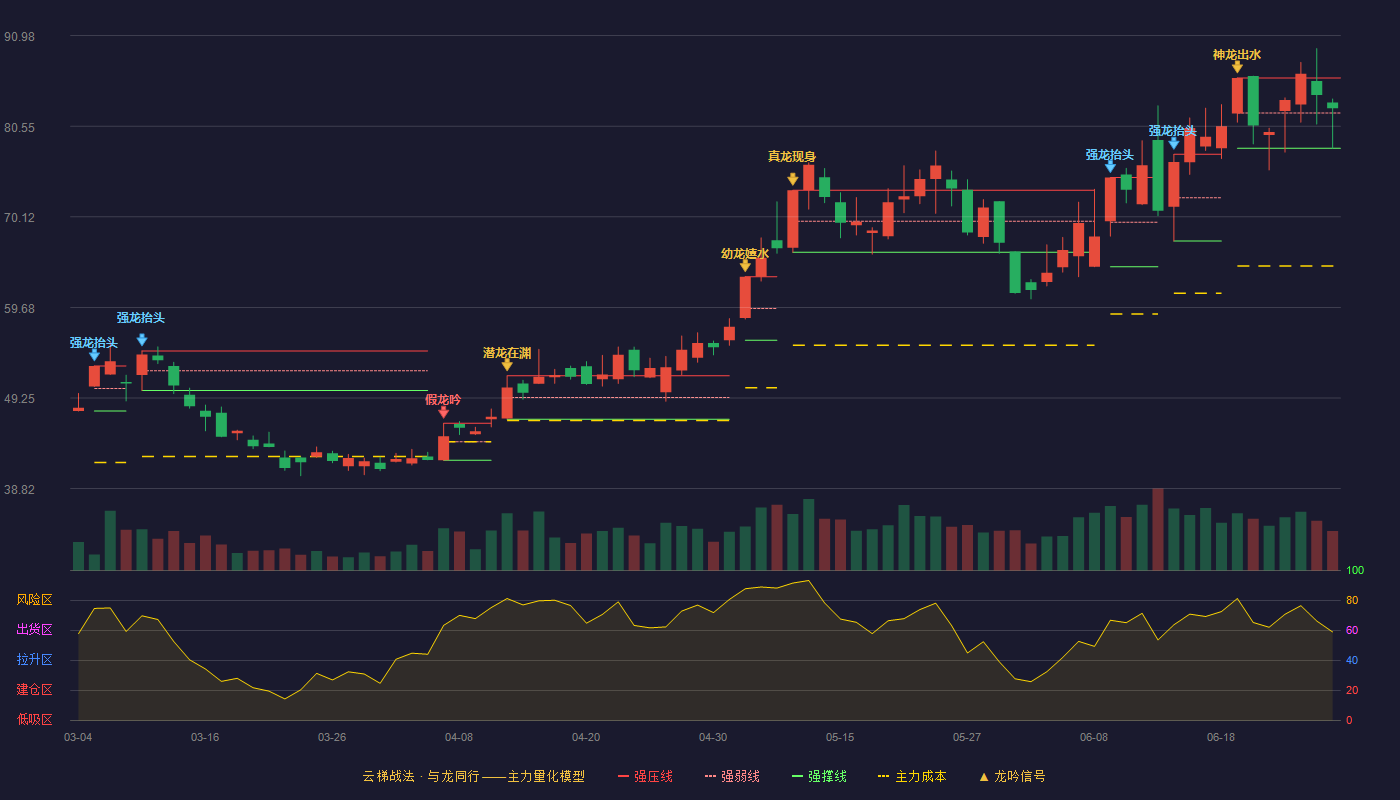 石英股份(603688)云梯战法K线图 - 强压线86.11 强弱线82.06 强撑线78.00 强势区