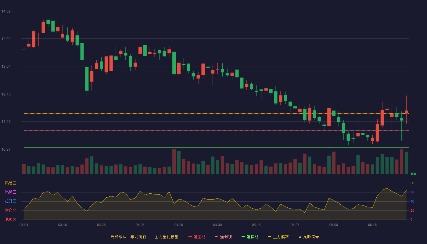 宁水集团(603700)云梯战法K线图 - 强压线11.52 强弱线10.97 强撑线10.42 加速区
