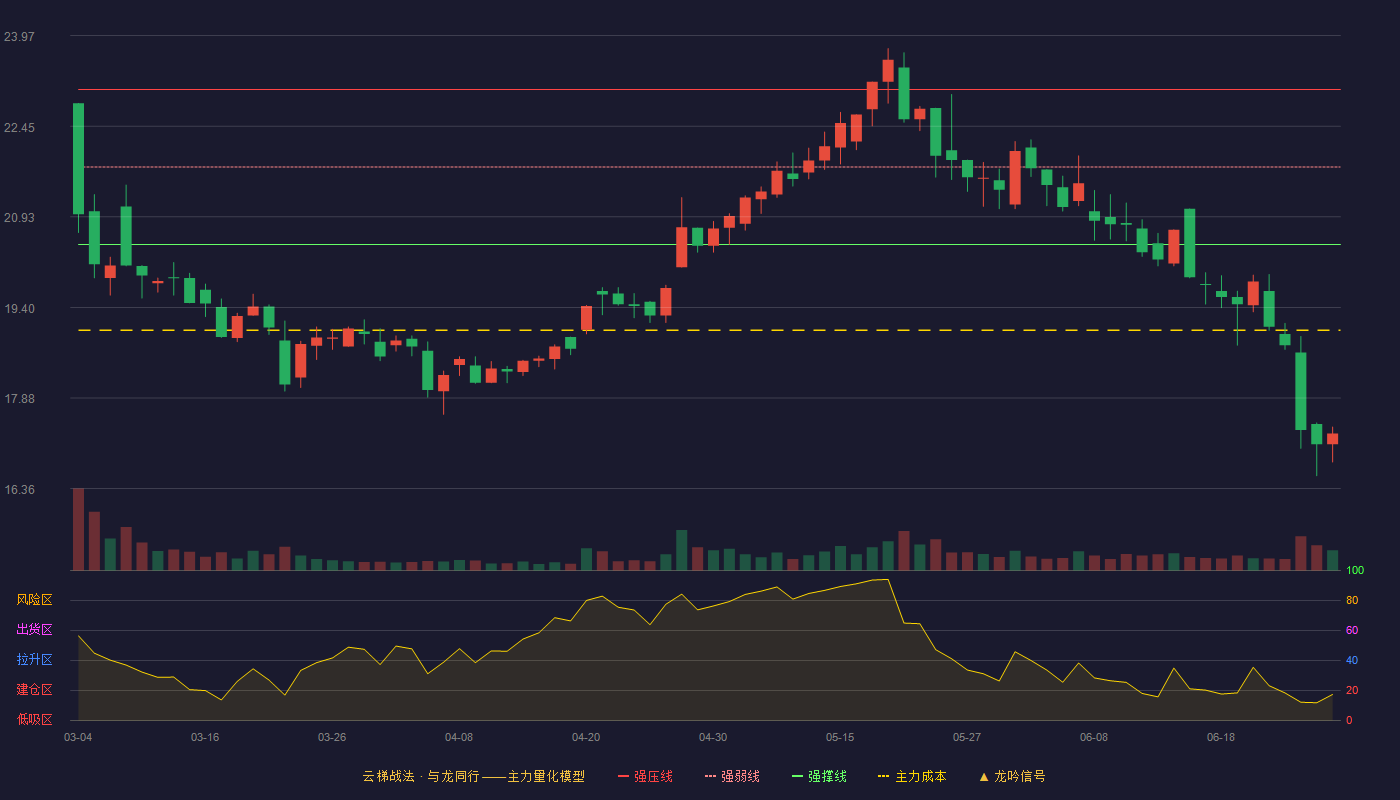 东方环宇(603706)云梯战法K线图 - 强压线23.06 强弱线21.76 强撑线20.46 破位区