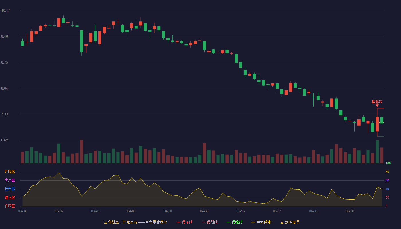 健友股份(603707)云梯战法K线图 - 强压线7.48 强弱线7.10 强撑线6.72 弱势区