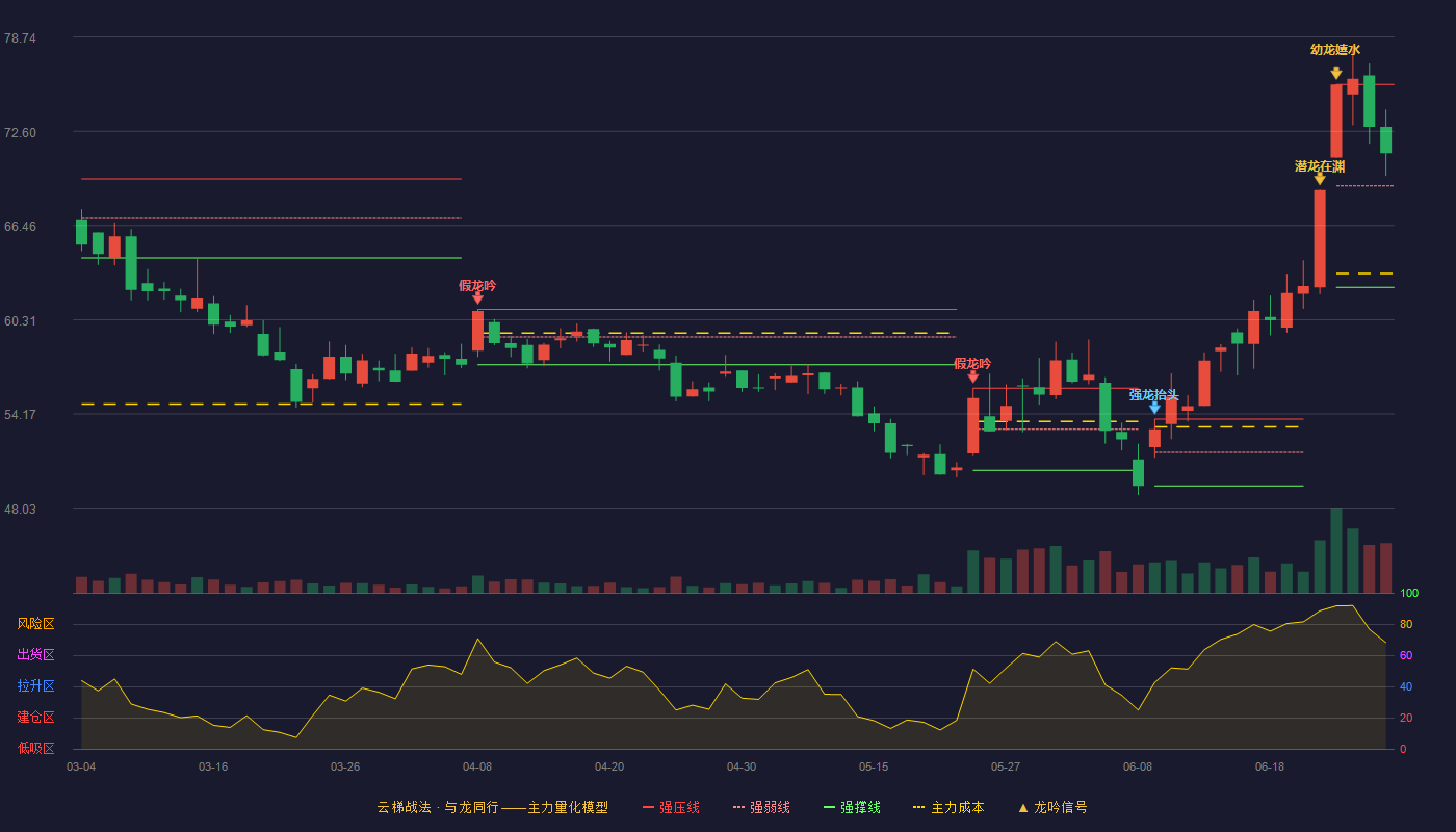 密尔克卫(603713)云梯战法K线图 - 强压线75.65 强弱线69.04 强撑线62.42 强势区