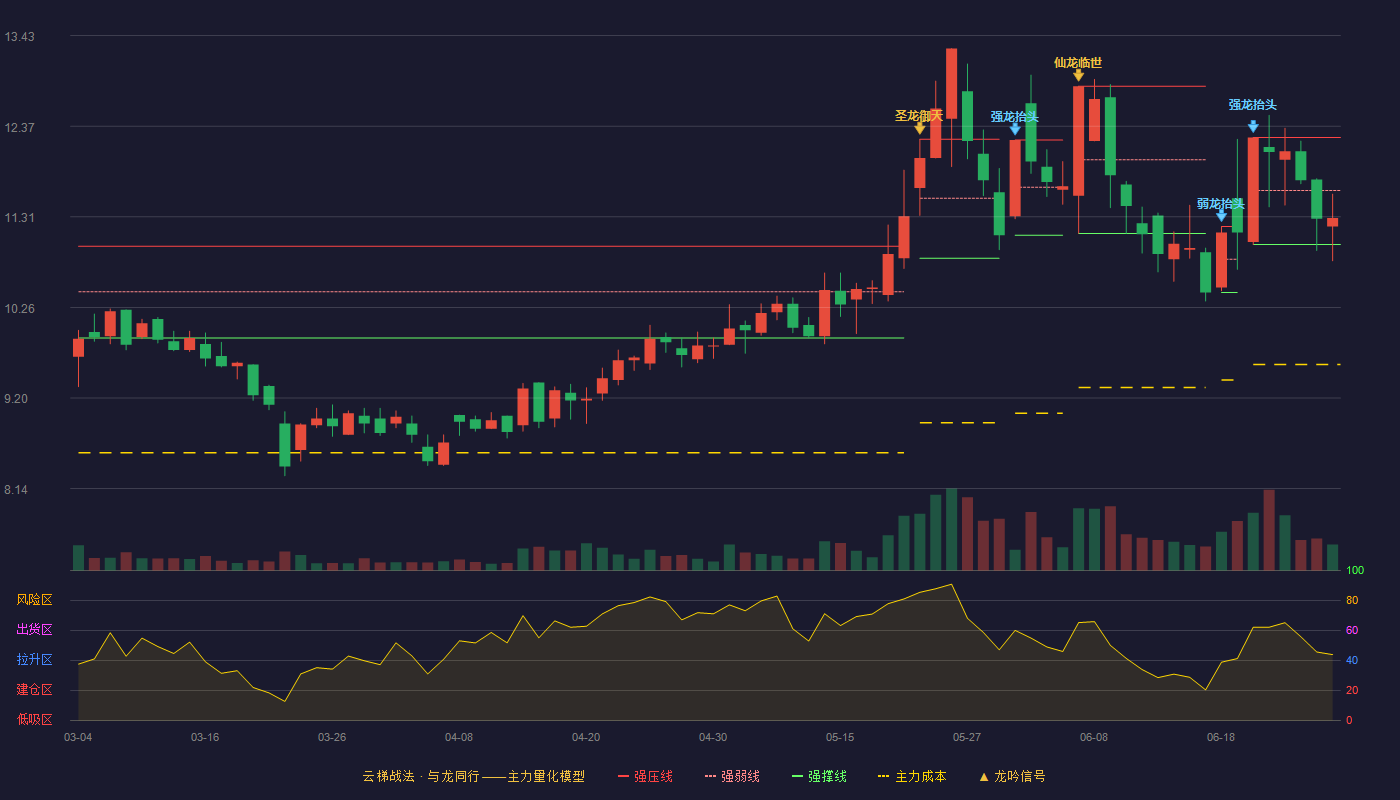 天安新材(603725)云梯战法K线图 - 强压线12.24 强弱线11.62 强撑线10.99 弱势区