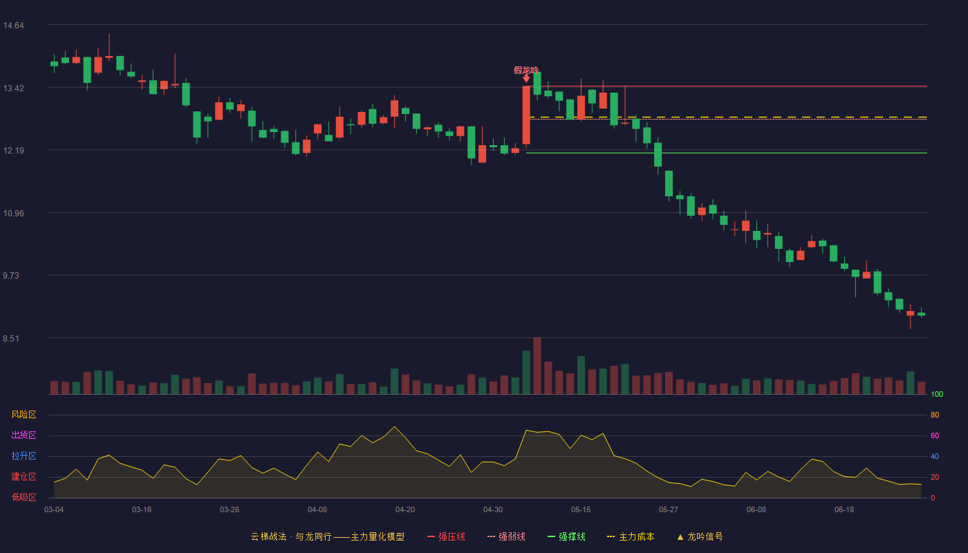 秦安股份(603758)云梯战法K线图 - 强压线13.44 强弱线12.79 强撑线12.13 破位区