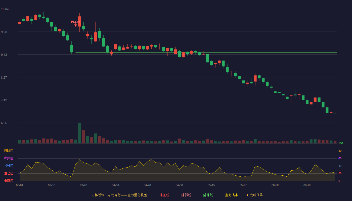 海天股份(603759)云梯战法K线图 - 强压线10.13 强弱线9.67 强撑线9.21 破位区
