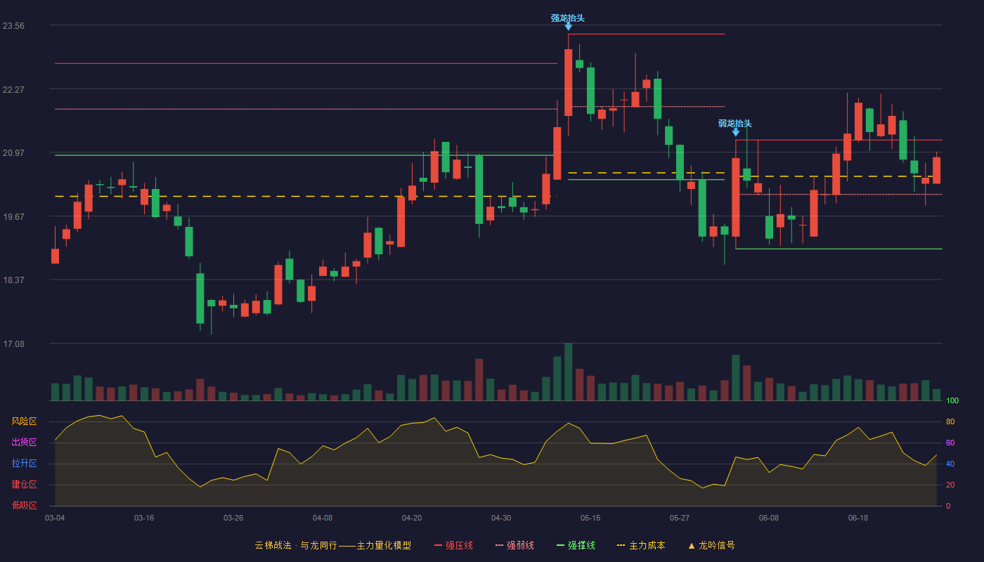 永安行(603776)云梯战法K线图 - 强压线21.22 强弱线20.11 强撑线19.00 强势区