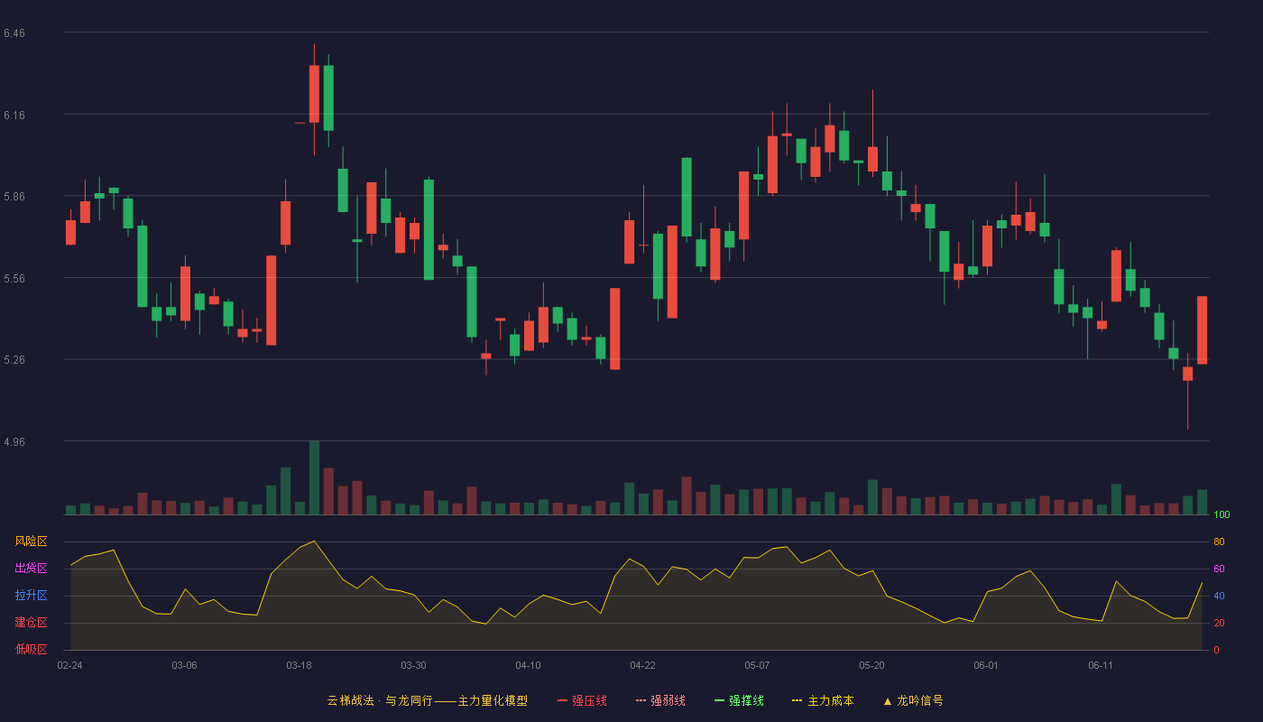星光农机(603789)云梯战法K线图