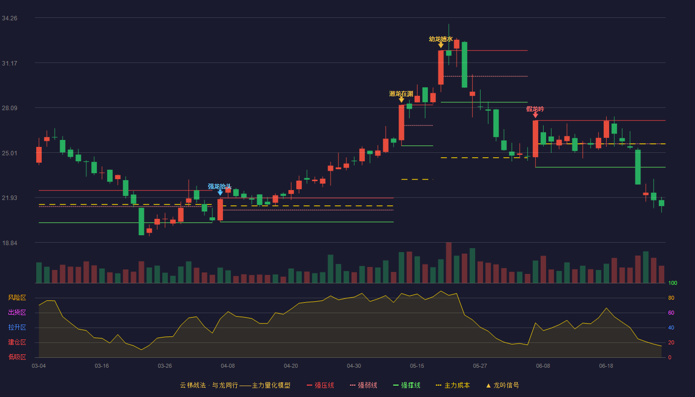 雅运股份(603790)云梯战法K线图 - 强压线27.21 强弱线25.61 强撑线24.00 破位区