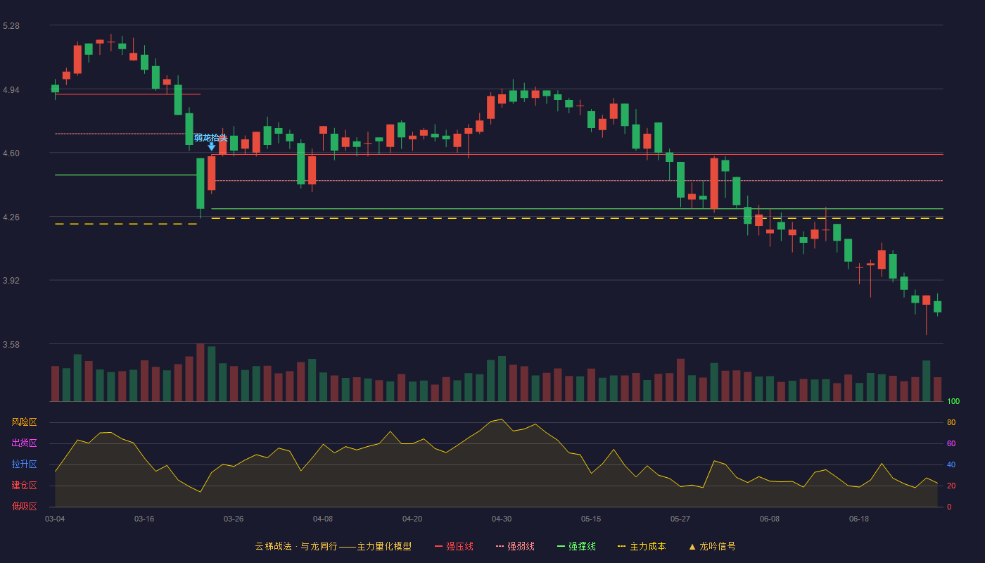 联泰环保(603797)云梯战法K线图 - 强压线4.59 强弱线4.45 强撑线4.30 破位区