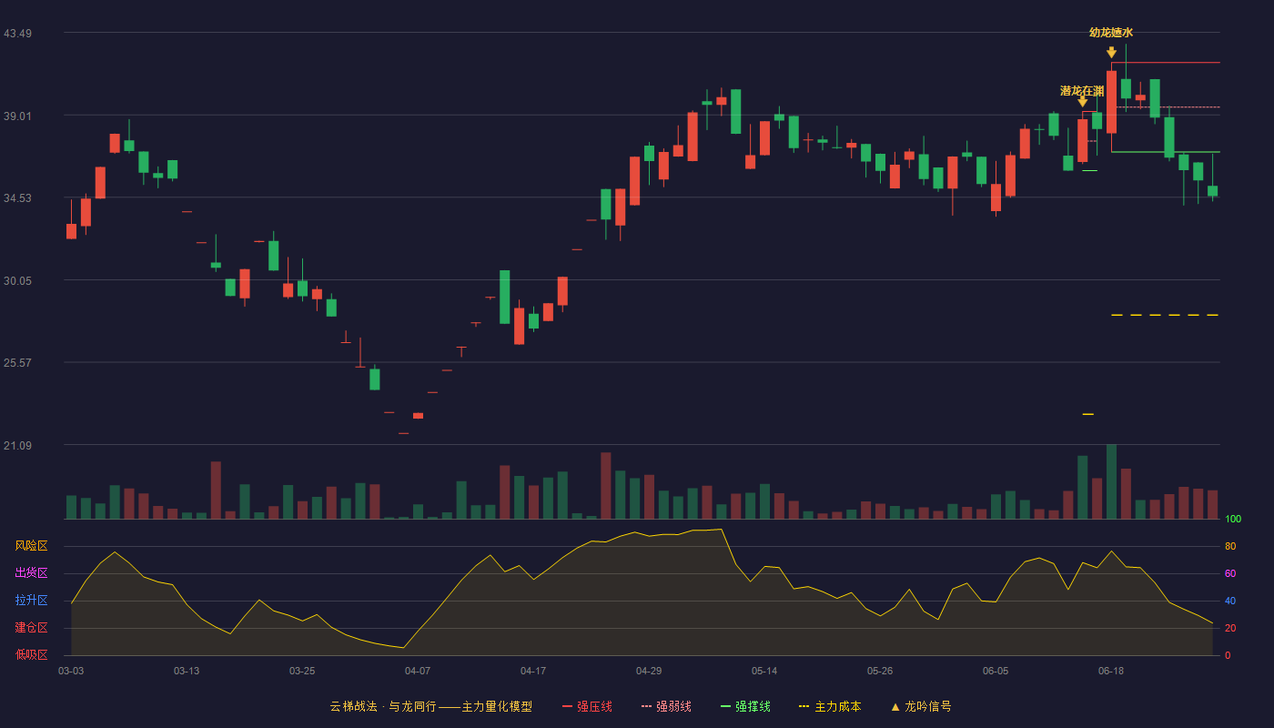 原尚股份(603813)云梯战法K线图 - 强压线41.86 强弱线39.43 强撑线37.00 破位区