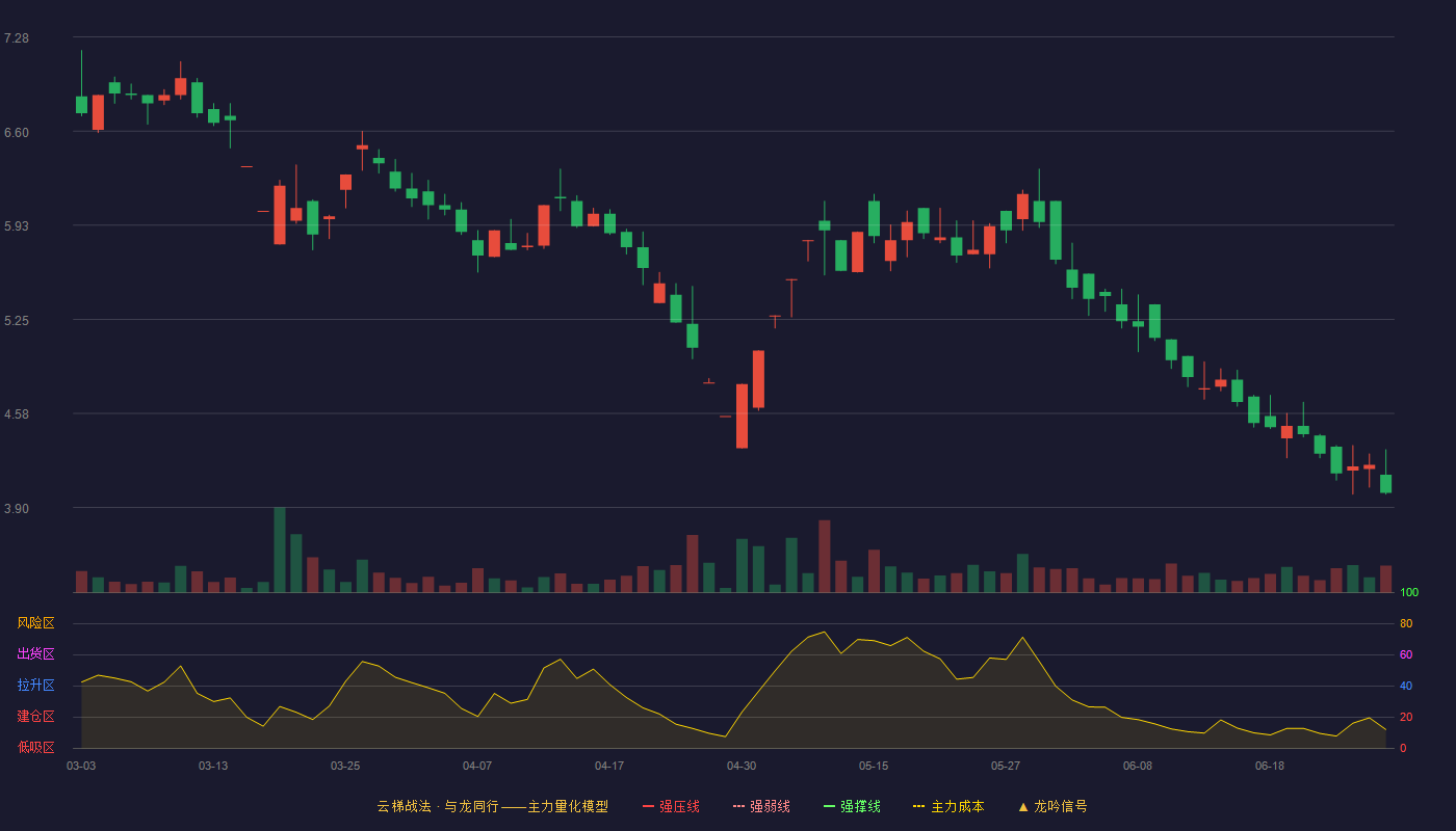 柯利达(603828)云梯战法K线图 - 强压线0.00 强弱线0.00 强撑线0.00 破位区
