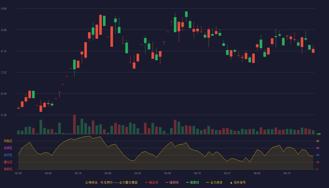 正平股份(603843)云梯战法K线图 - 强压线3.84 强弱线3.67 强撑线3.49 加速区