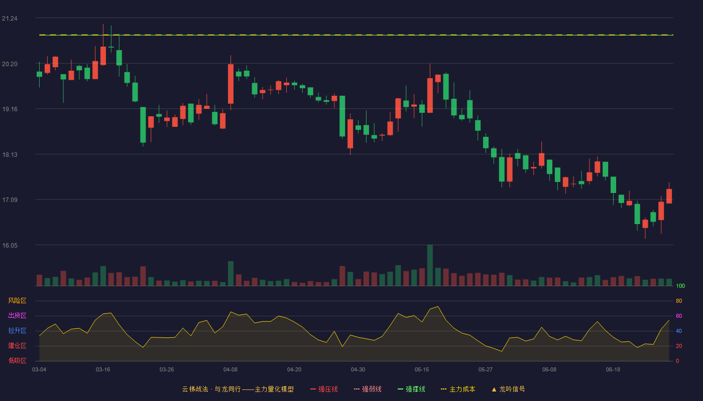 华荣股份(603855)云梯战法K线图 - 强压线22.79 强弱线21.82 强撑线20.84 破位区