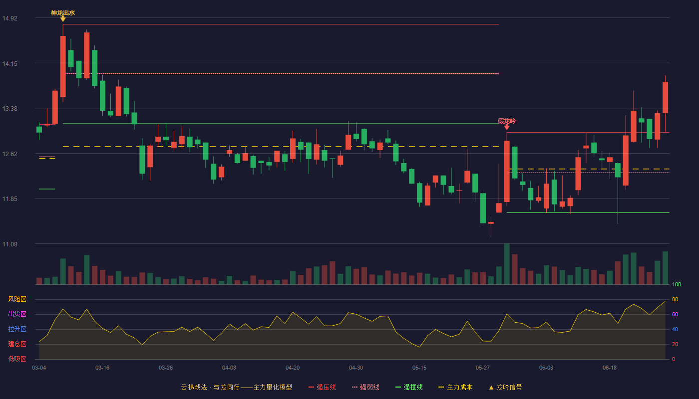 东宏股份(603856)云梯战法K线图 - 强压线12.97 强弱线12.29 强撑线11.61 加速区
