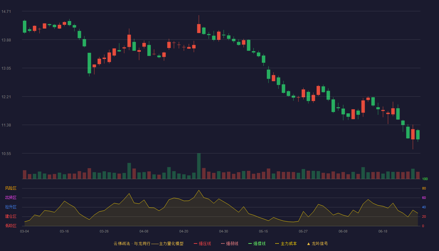 老百姓(603883)云梯战法K线图 - 强压线22.75 强弱线21.71 强撑线20.66 破位区