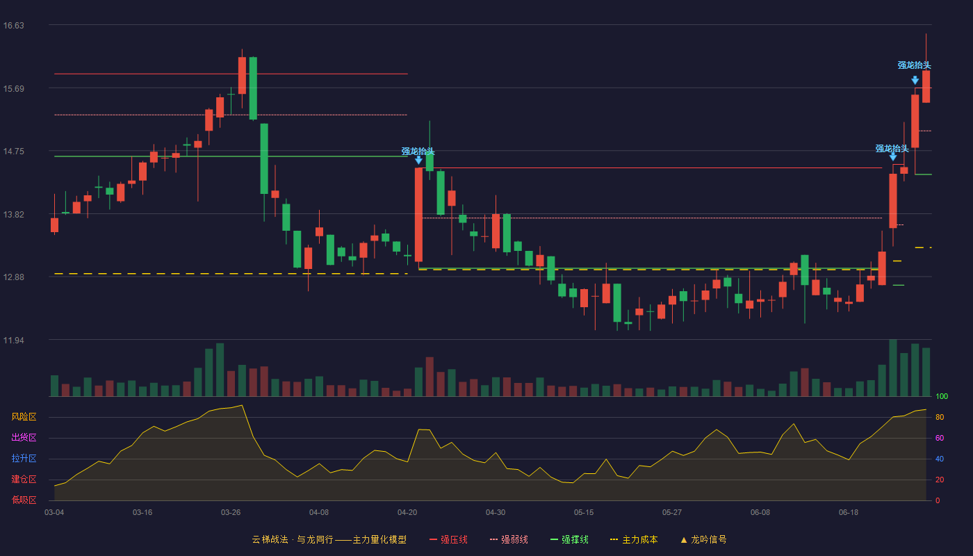 好莱客(603898)云梯战法K线图 - 强压线15.69 强弱线15.05 强撑线14.40 加速区