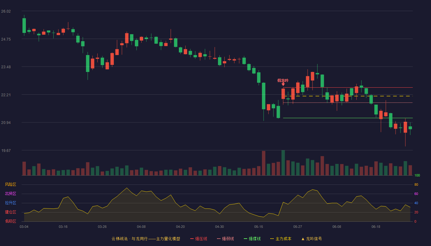 晨光股份(603899)云梯战法K线图 - 强压线22.53 强弱线21.84 强撑线21.14 破位区