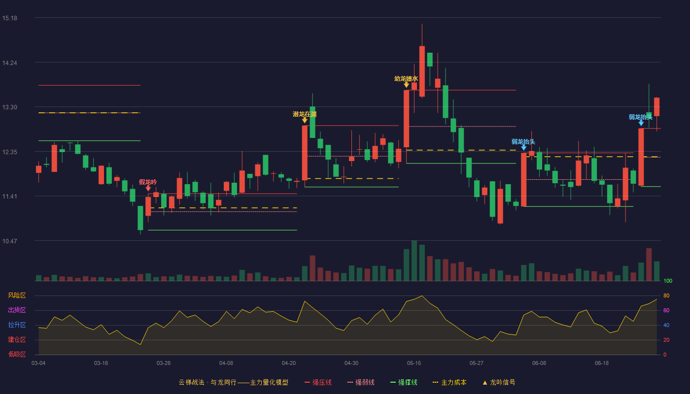 中持股份(603903)云梯战法K线图 - 强压线12.84 强弱线12.23 强撑线11.61 加速区