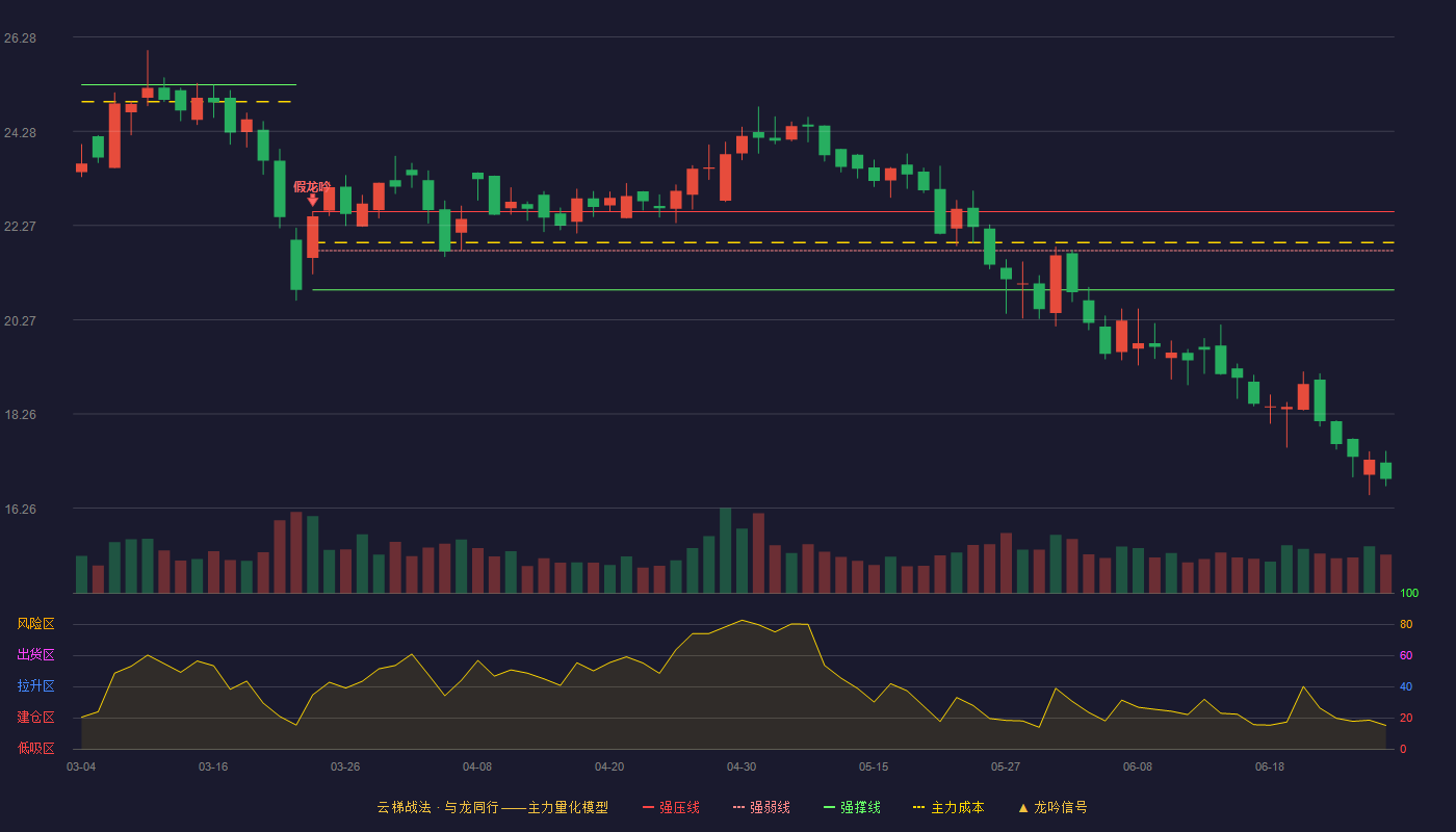 牧高笛(603908)云梯战法K线图 - 强压线22.57 强弱线21.74 强撑线20.90 破位区