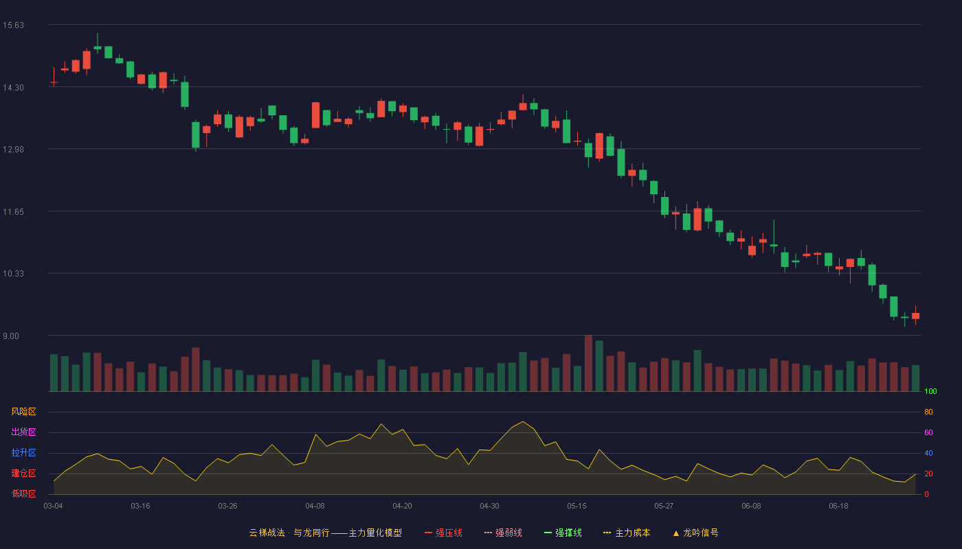 金桥信息(603918)云梯战法K线图