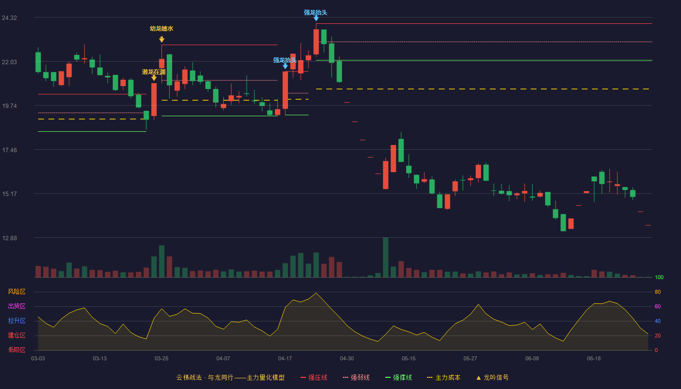 金鸿顺(603922)云梯战法K线图 - 强压线24.00 强弱线23.05 强撑线22.09 破位区