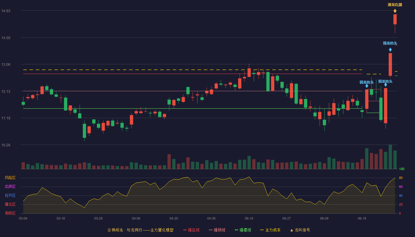 兴业股份(603928)云梯战法K线图 - 强压线14.80 强弱线13.73 强撑线12.66 加速区