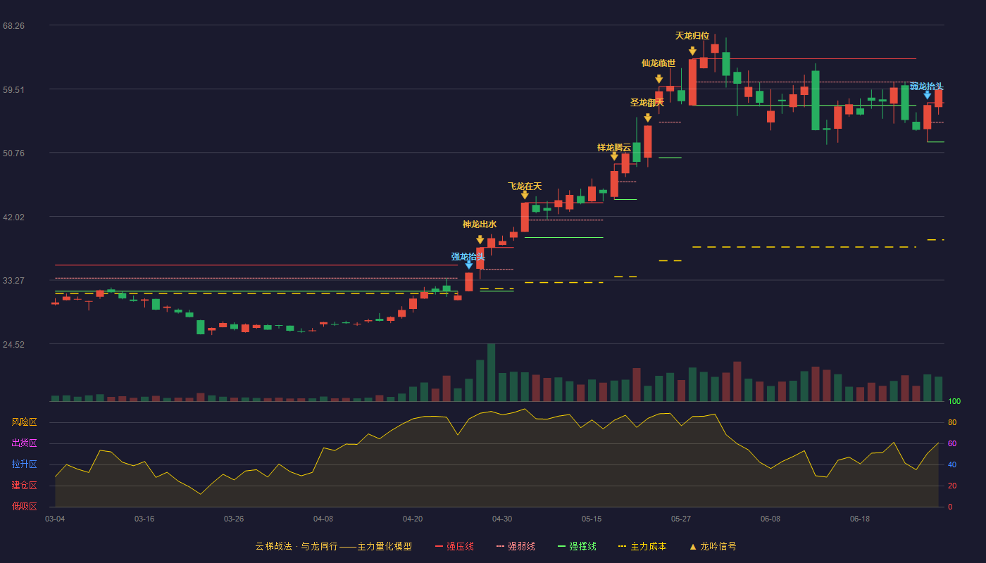 格林达(603931)云梯战法K线图 - 强压线57.60 强弱线54.92 强撑线52.23 加速区