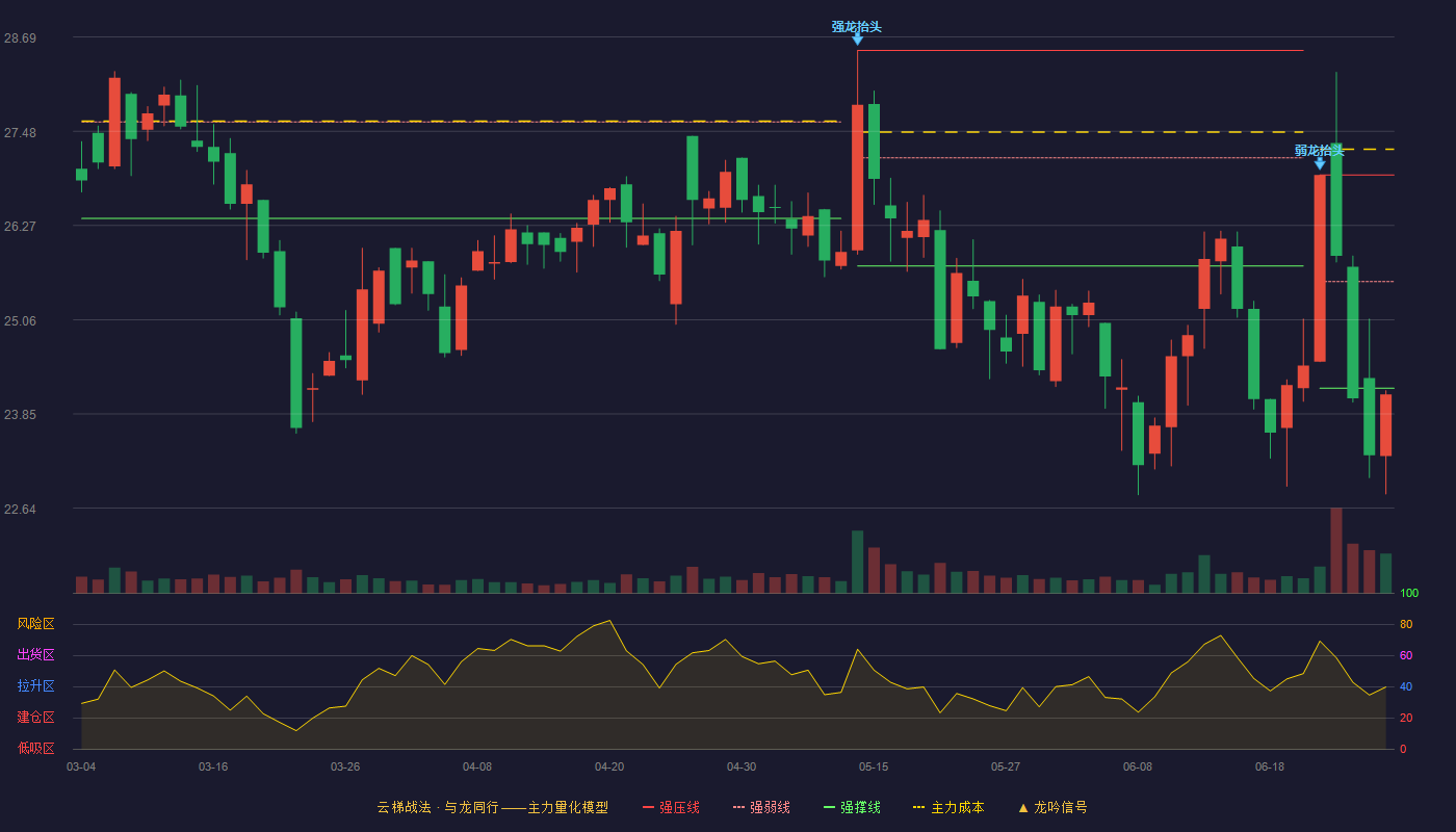 建业股份(603948)云梯战法K线图 - 强压线26.92 强弱线25.55 强撑线24.18 破位区